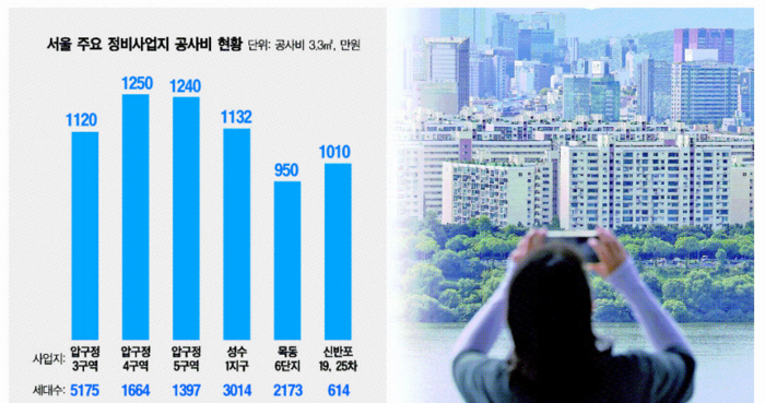 [3.3㎡당 공사비 1000만원 시대] ② 한강벨트가 쏘아올린 ‘폭등 도미노’… 정비사업장 곳곳 지연ㆍ중단