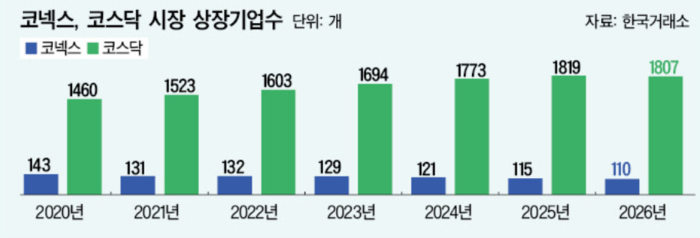 코넥스 시장 '거래 절벽'...코스닥 2부제 도입에 존립 위기 - 뉴스 썸네일 이미지