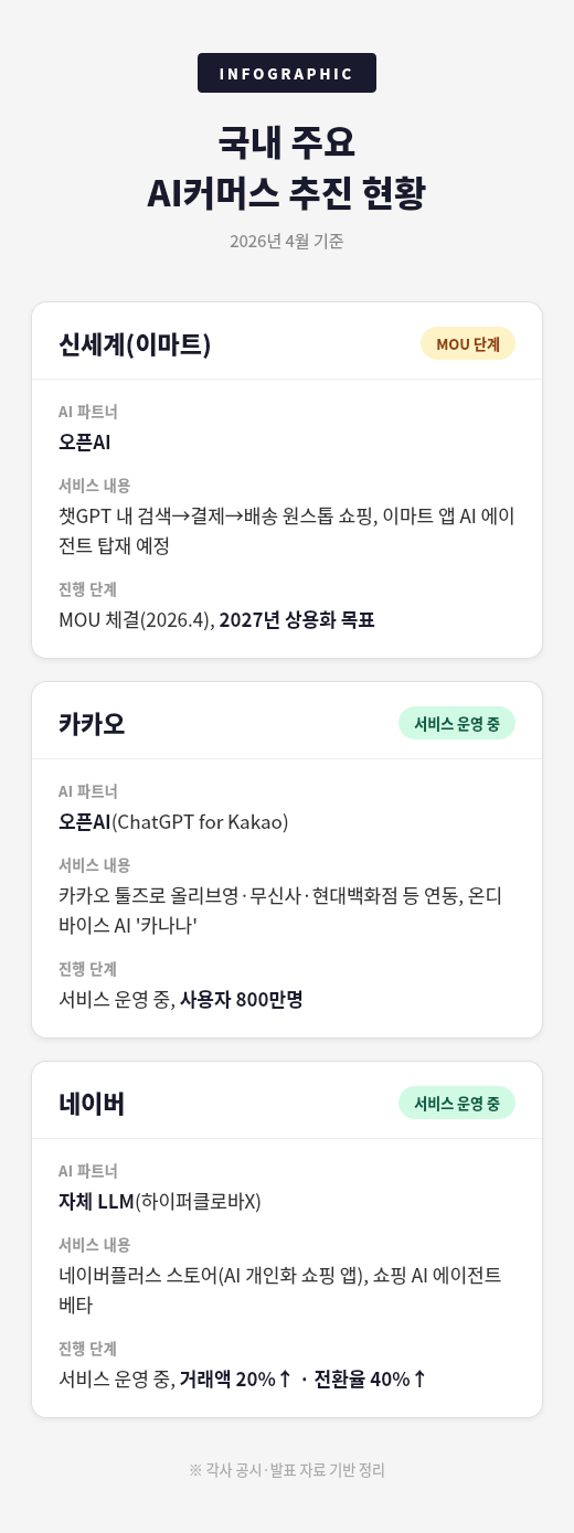 [AI커머스, 新 주도권 싸움] ① 유통업계, AI 플랫폼에 고객 접점 내줄 위험