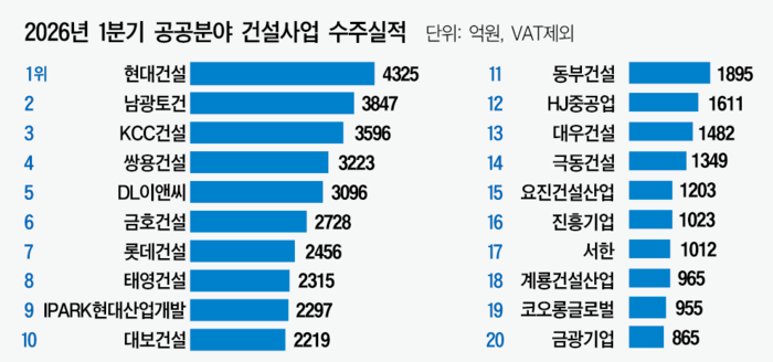 [1분기 공공 수주실적](1) 현대, 1분기 公共수주 '킹'...4000억 돌파 - 뉴스 썸네일 이미지