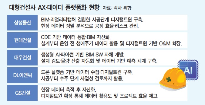 건설사 AX 가속...'데이터' 경쟁력 높인다 - 뉴스 썸네일 이미지