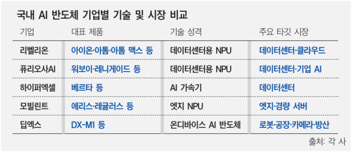 엔비디아 GPU 의존도 낮추기… 토종 AI 반도체, 양산 본격화