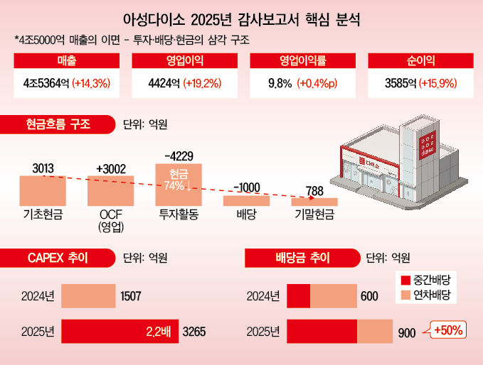 [종합] 다이소, 매출 4.5조 역대 최대...3000억대 투자에 현금은 '뚝' - 뉴스 썸네일 이미지