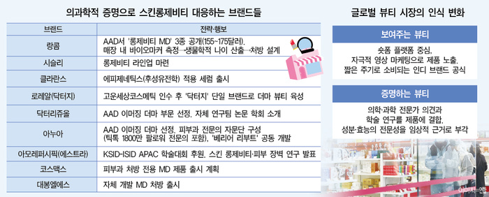 뷰티업계, 화장품에 의ㆍ과학 전문 의견 더한다 - 뉴스 썸네일 이미지