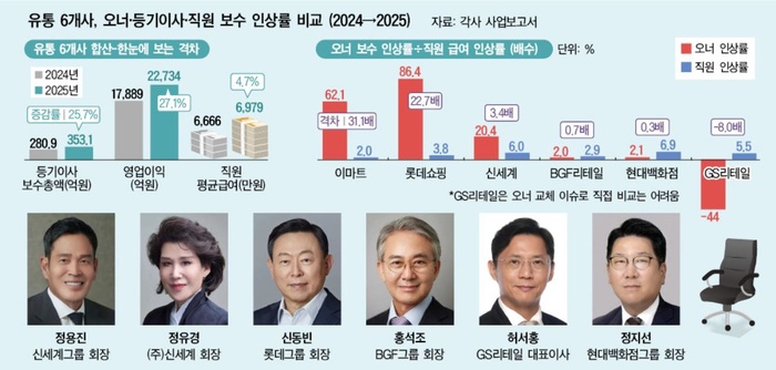 [유통사 임금 보고서] ① 유통 6개사, 지난해 실적 회복 과실 오너 포함... - 뉴스 썸네일 이미지