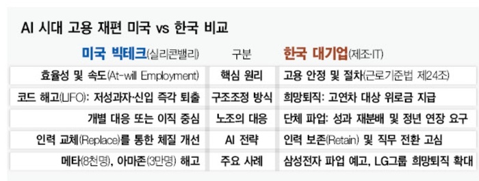 [AI發 구조조정 태평양의 온도 차] ‘칼바람’ 실리콘밸리 vs ‘총파업’ 대한민국