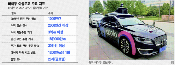 [단독] 中 바이두 로보택시 상륙...K-자율주행 생태계 격변 - 뉴스 썸네일 이미지