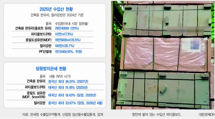[판치는 수입산...건설자재 생태계 위기](2) 판유리ㆍ파티클보드ㆍ단열... - 뉴스 썸네일 이미지