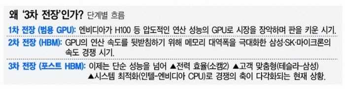[포스트 HBM 격전] CPU의 부활…AI 반도체 ‘3차 大戰’