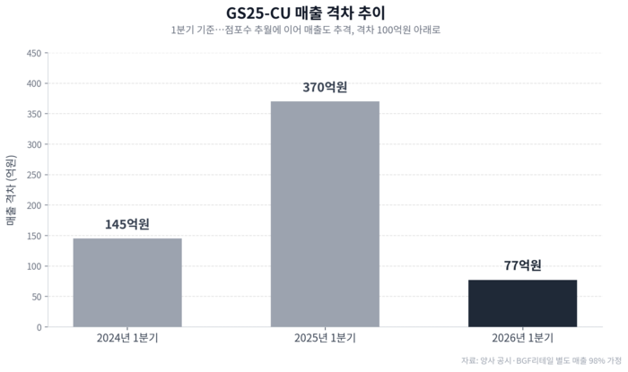 GS25, CU 매출 격차 77억원으로 좁혀졌다