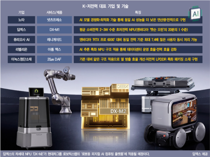 [테크인사이트] AI 반도체 차세대 경쟁력은 '전성비'... K-저전력 기술... - 뉴스 썸네일 이미지