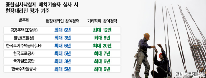 LH, 현장대리인 경력 최대 20년 요구...도공ㆍ수공은 6~7년 - 뉴스 썸네일 이미지