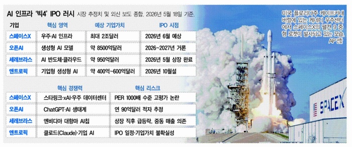 [비즈마켓 VIEW] 빅테크 흔드는 AI 거물들…‘스페이스Xㆍ오픈AIㆍ앤트로픽’ 연쇄 IPO 시동