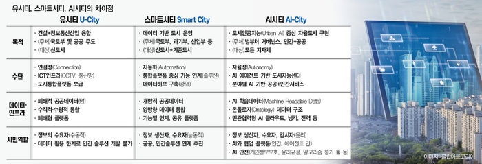 [도시의 새 기준, AI시티]①유시티ㆍ스마트시티 넘어 AI시티로…‘자율형 도시’ 시대 열린다