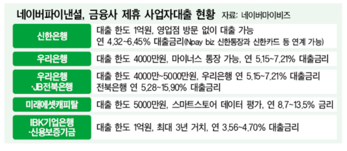 네이버파이낸셜, 금융회사 제휴 사업자대출 감축 예고...빅테크 금융 종... - 뉴스 썸네일 이미지