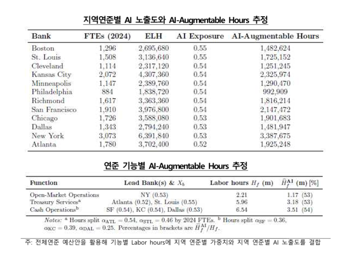 “AI가 중앙은행 바꾼다”…연준 사례로 본 업무 혁신