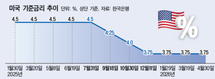 이번주 美 <b>CPI 발표</b>에 촉각…연준, 금리인상론 고개