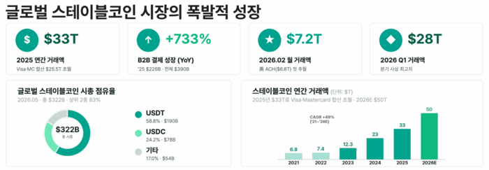 [스타트업스토리] 은행 주도 스테이블코인 성공 지원하는 '오픈에셋' - 뉴스 썸네일 이미지