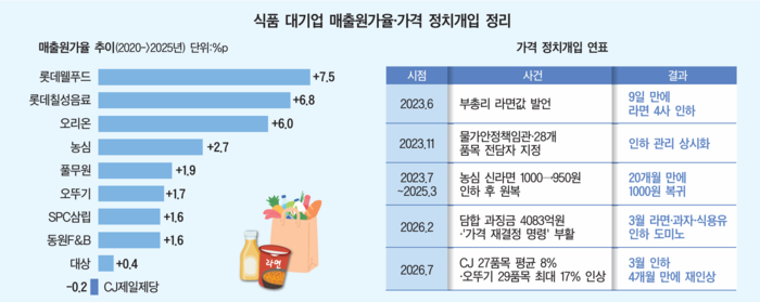 식품 10곳 중 9곳 매출총이익률 6년째 하락...판관비ㆍ연구개발 깎아 이... - 뉴스 썸네일 이미지