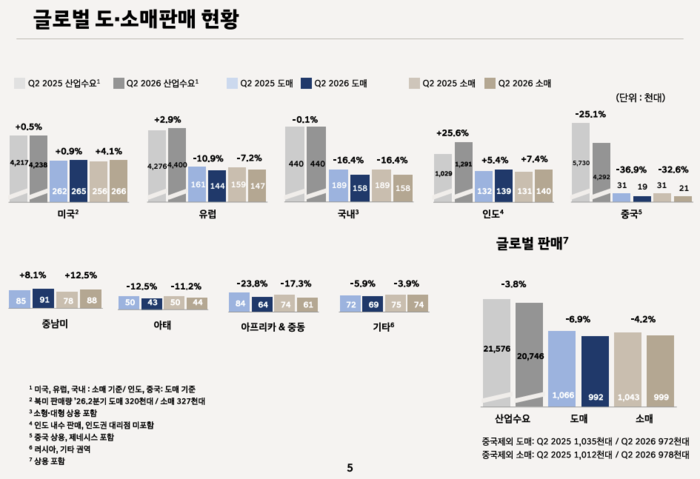 [컨콜 줍줍] 현대차 “판매 가이던스 미달 가능성…영업이익률 목표는 ...