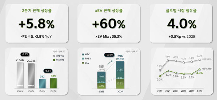 [컨콜 줍줍] 기아 “연간 영업익 10조 자신…2028년 SDV 계획대로”