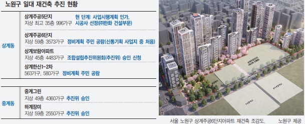 시동 걸린 노원 재건축…상계ㆍ중계 ‘잰걸음’