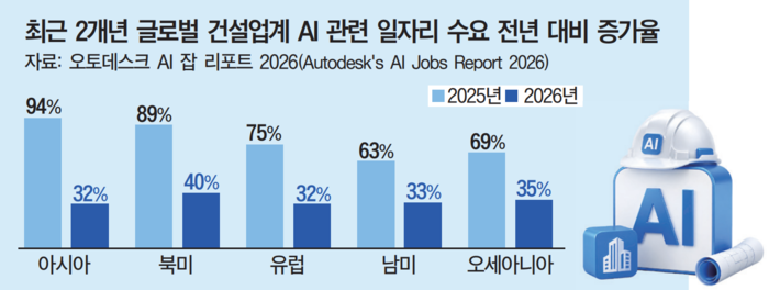 AI發 고용쇼크 점점 커지는데…건설 AX 일자리 되레 늘었다