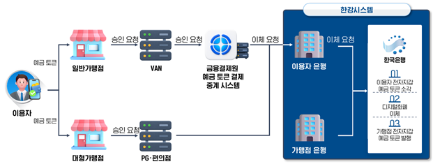 금융결제원, 9개 은행과 예금토큰 결제망 구축...정부 바우처도 연계 - 뉴스 썸네일 이미지
