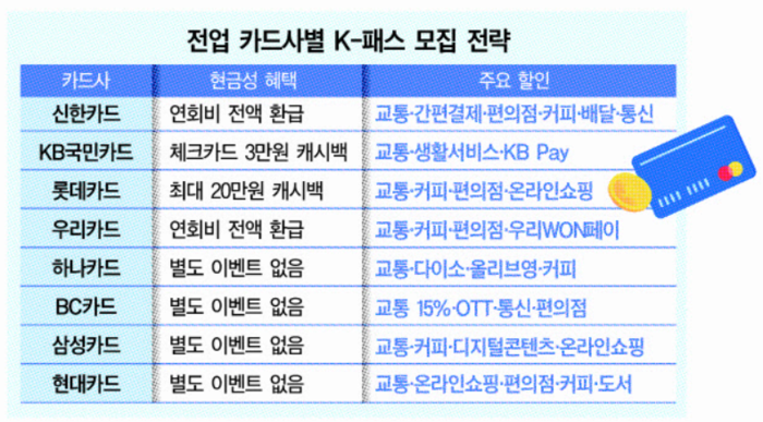 기후동행 93만명 새 카드 고른다…카드사 K-패스 모집 경쟁