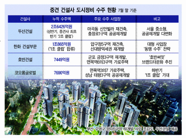 중견건설사, 도시정비 ‘1조 클럽’ 속속 입성