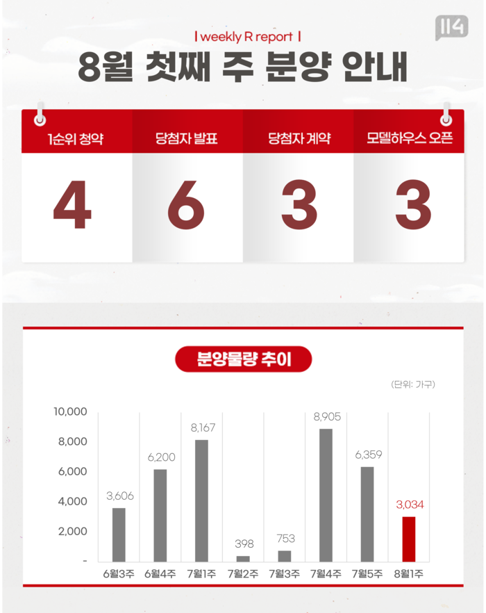 [이번 주 분양 일정] 8월 첫째 주 전국 4개 단지에서 3034가구 공급