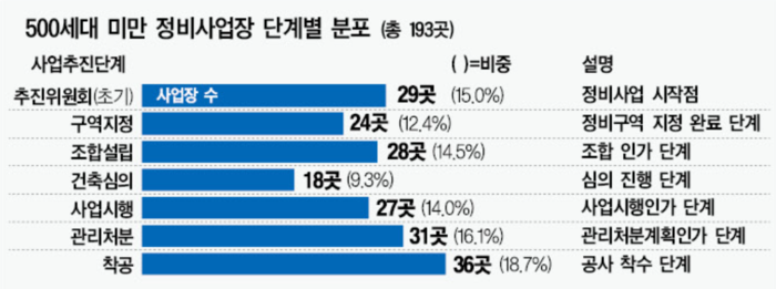 서울 500세대 미만 정비사업 85%, 본궤도 진입… …‘市 병목론’ 무색