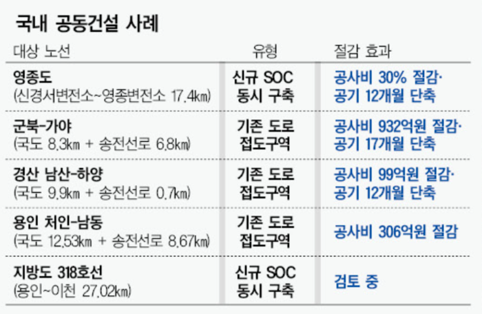 "전력망·도로 동시 구축...工期·비용 줄었다" - 뉴스 썸네일 이미지