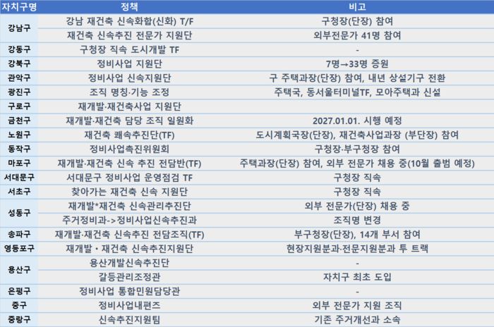 ‘재건축ㆍ재개발 속도 올려라’