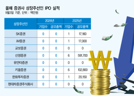3분기에도 꽁꽁 언 IPO 시장...작년 6건 주관한 키움·신영증권도 '상장無... - 뉴스 썸네일 이미지