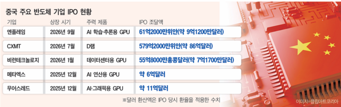 AI칩·노광장비 자립… 中 ‘반도체 굴기’ 박차