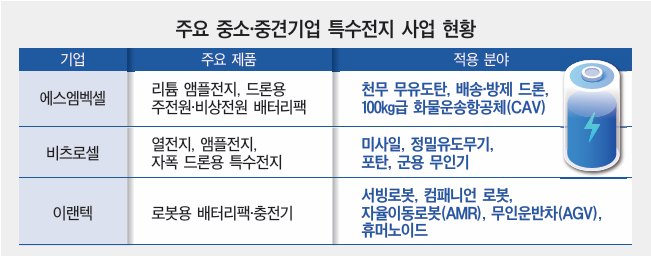 [배터리 틈새전쟁]① 전기차 대신 방산·드론...특수전지 파고든 中企들 - 뉴스 썸네일 이미지