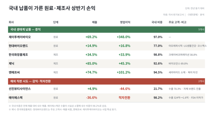 [K-뷰티 新 르네상스] ③ 메이드 인 코리아만 살아남는다 - 뉴스 썸네일 이미지