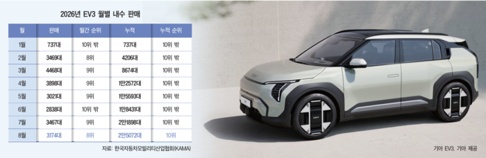 [Car Life] 기아 EV3, 국산차 판매 ‘톱10’ 등극…내연기관 틈새시장 뚫...