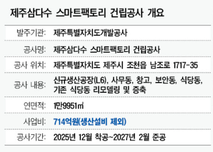 삼다수공장·주택까지...제주 '모듈러' 바람 - 뉴스 썸네일 이미지