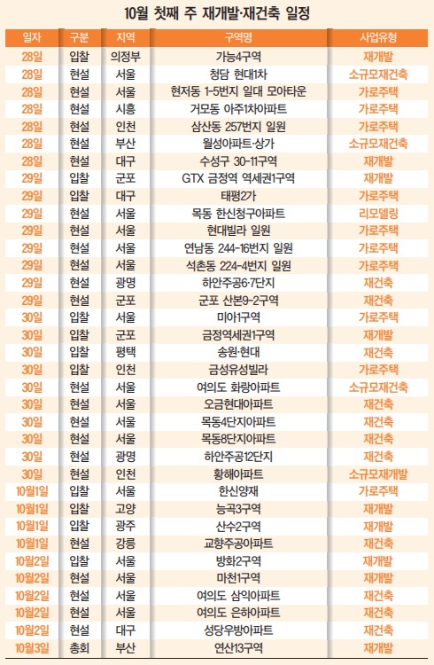 [이번주 재개발ㆍ재건축] 부산 연산13 시공사 선정 '초읽기'...여의도... - 뉴스 썸네일 이미지