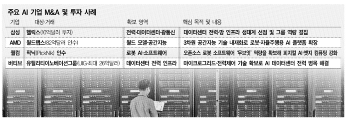 ‘전력에서 광통신까지’ AI 인프라 쟁탈전…글로벌 AI M&A 3대 관전포인트
