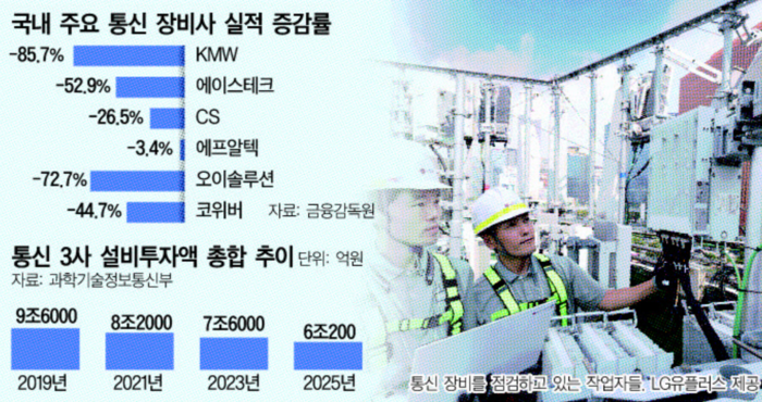 [벼랑 끝 통신장비] ①메말라가는 통신 장비 생태계...정부는 차세대망 ... - 뉴스 썸네일 이미지