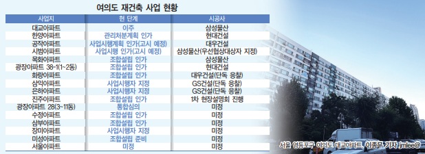 대교ㆍ시범 재건축 ‘9부 능선’… 여의도 대변신
