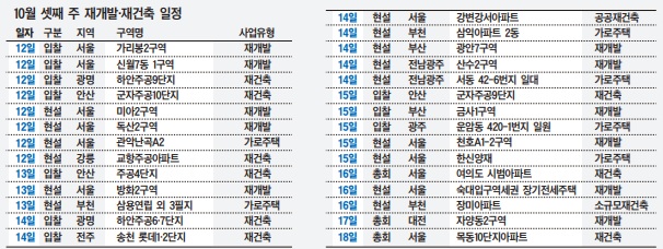 [이번주 재개발ㆍ재건축] 여의도 시범 ‘삼성물산’ㆍ목동10단지 ‘현대건설’ 시공사 선정 유력