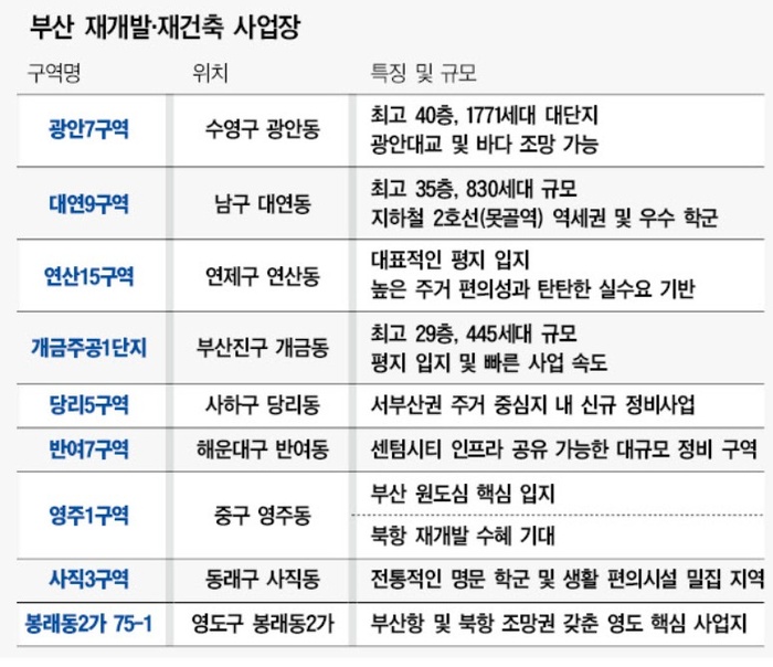 부산 재개발·재건축 ‘열풍’…한 달 새 9곳 설계발주 쏟아져