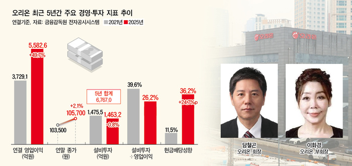 실적 늘어도 주가는 제자리...'오리온 디스카운트' 왜? - 뉴스 썸네일 이미지