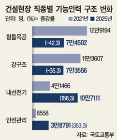 사라지는 형틀·철근공… 기능인 생태계 ‘허리’가 흔들린다 