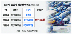 “원가 올라가 팔수록 손해”…  겨울 앞둔 레미콘社 비명 