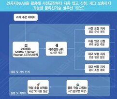 AI가 수요 예측… 입고ㆍ재고 보충 자동화 
